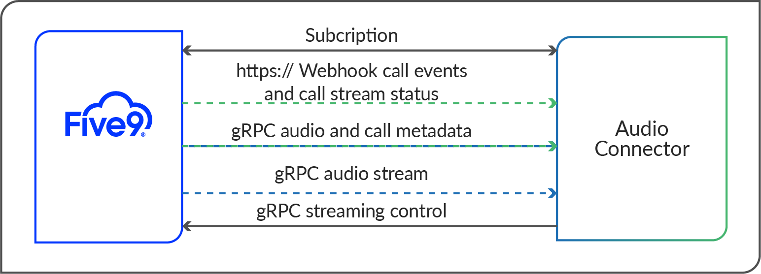AudioConnectorArchitectureFive9.png