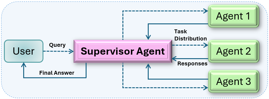 Supervisor_Agent_workflow.png