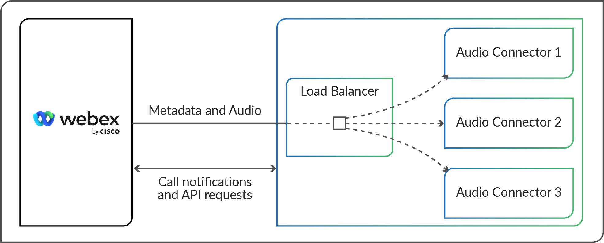 AudioConnectorResiliencyWebex.png
