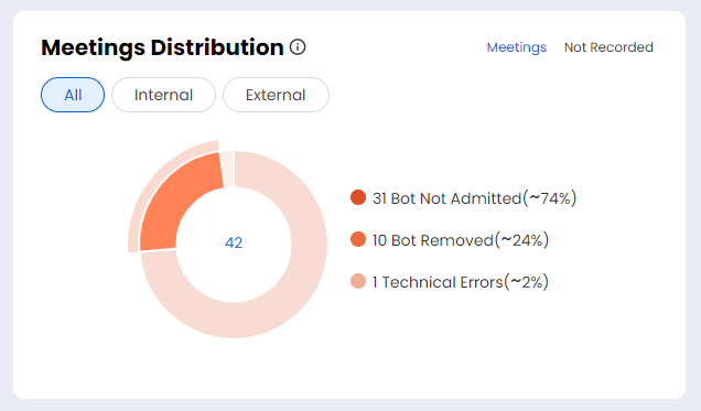 Meetings_Distribution-Not_Recorded.png