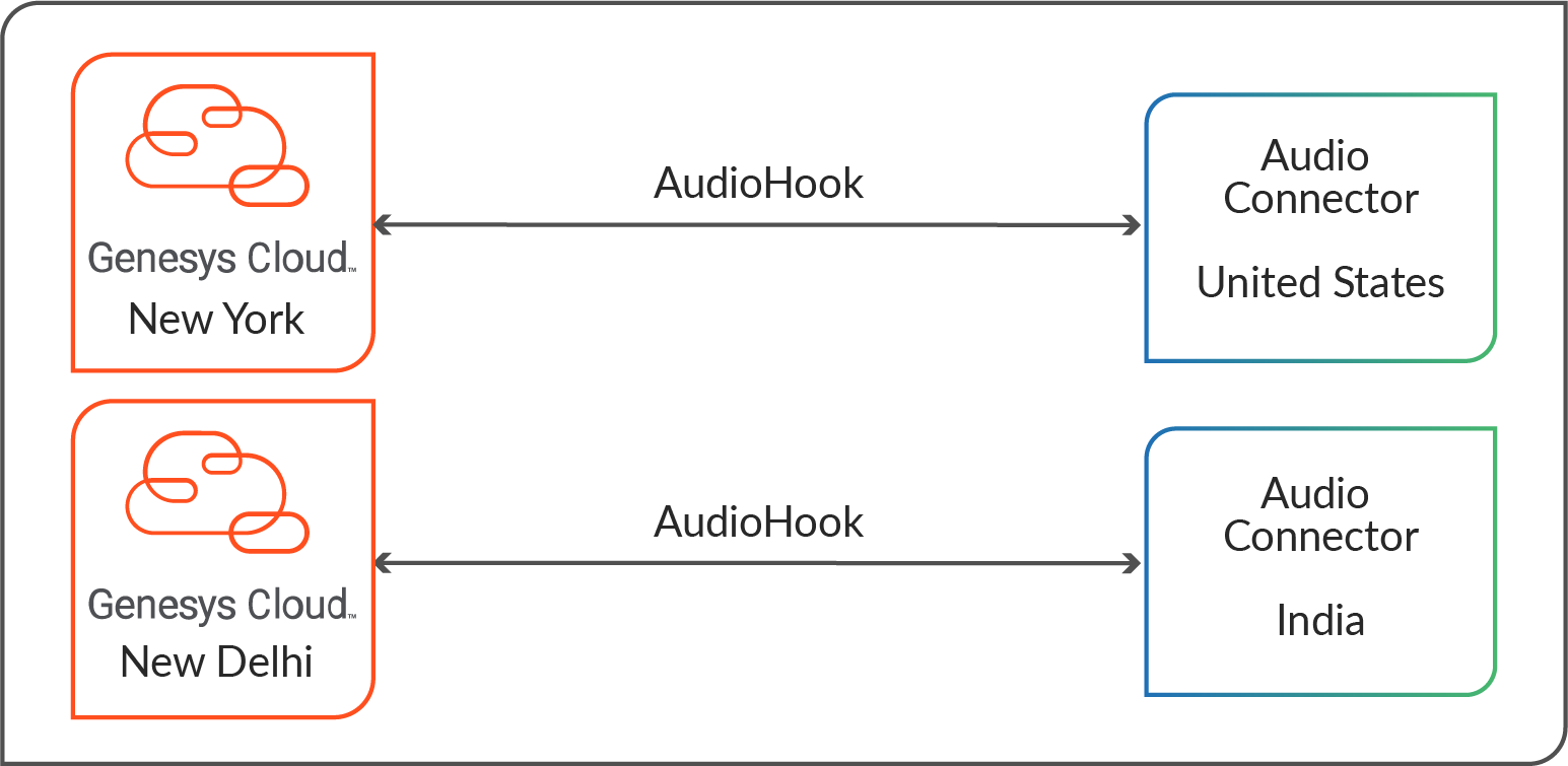 AudioConnectorMultiTenancyGenesysCloud.png