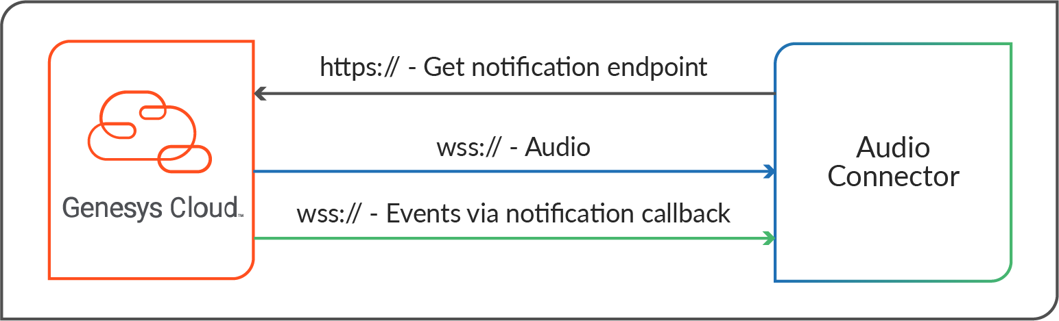 AudioConnectorArchitectureGenesys.png