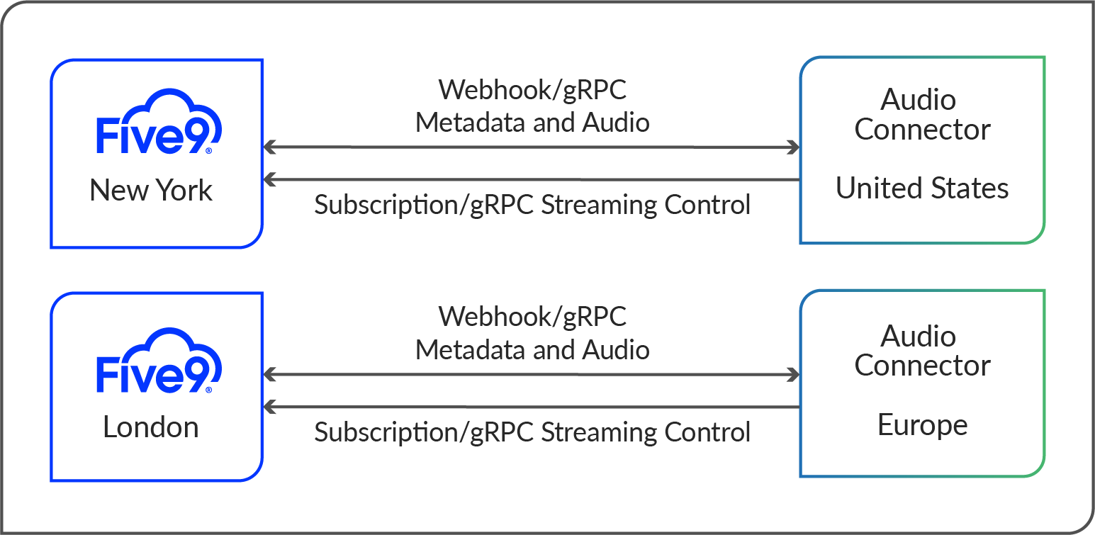 AudioConnectorMultiTenancyFive9.png