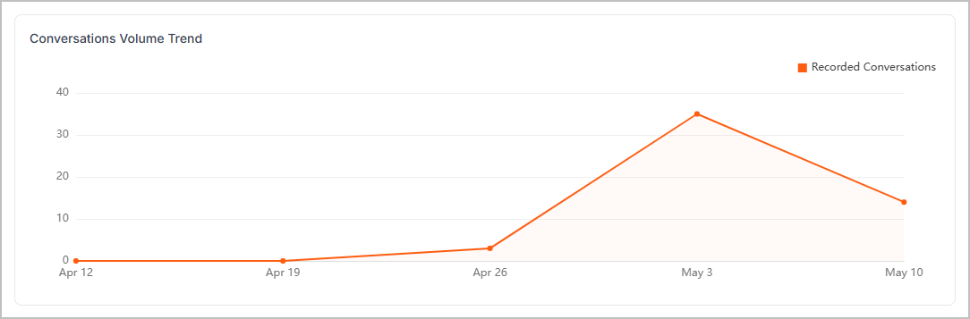 ConversationMetricsDashboardGraph.png
