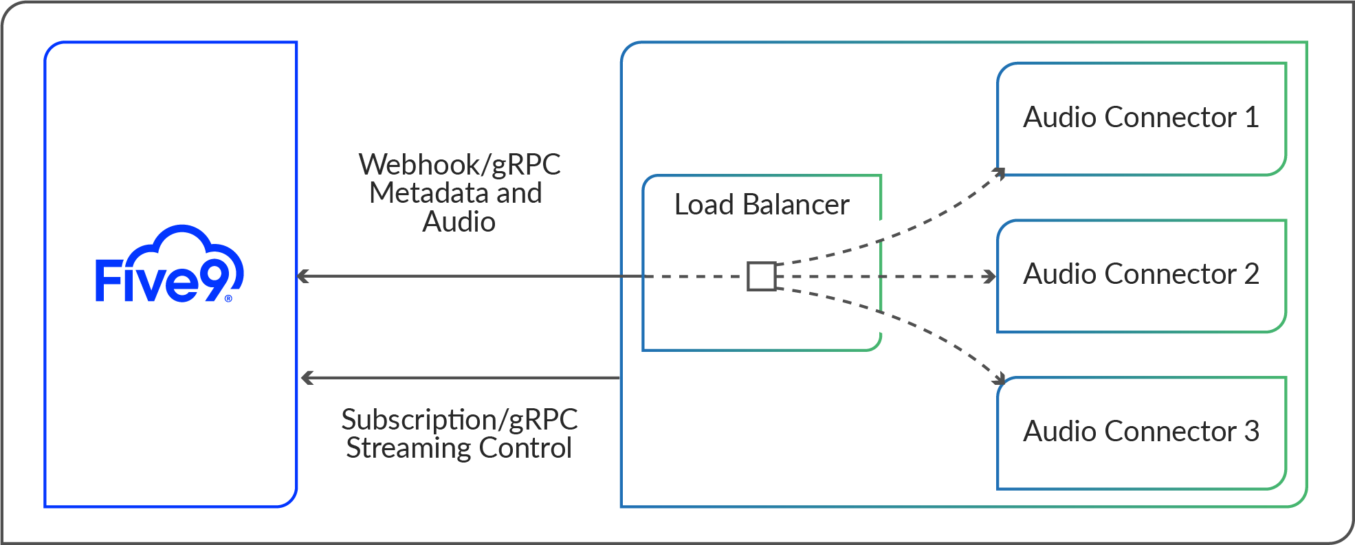 AudioConnectorResiliencyFive9.png