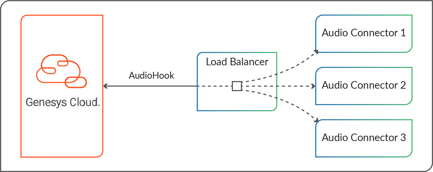 AudioConnectorResiliencyGenesysCloud.png