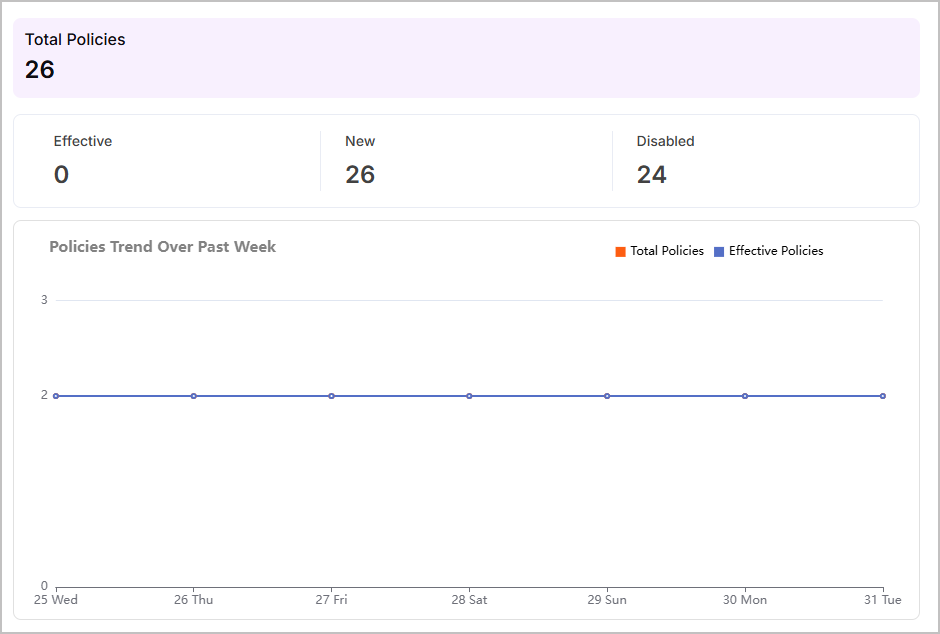 DashboardPoliciesStats.png