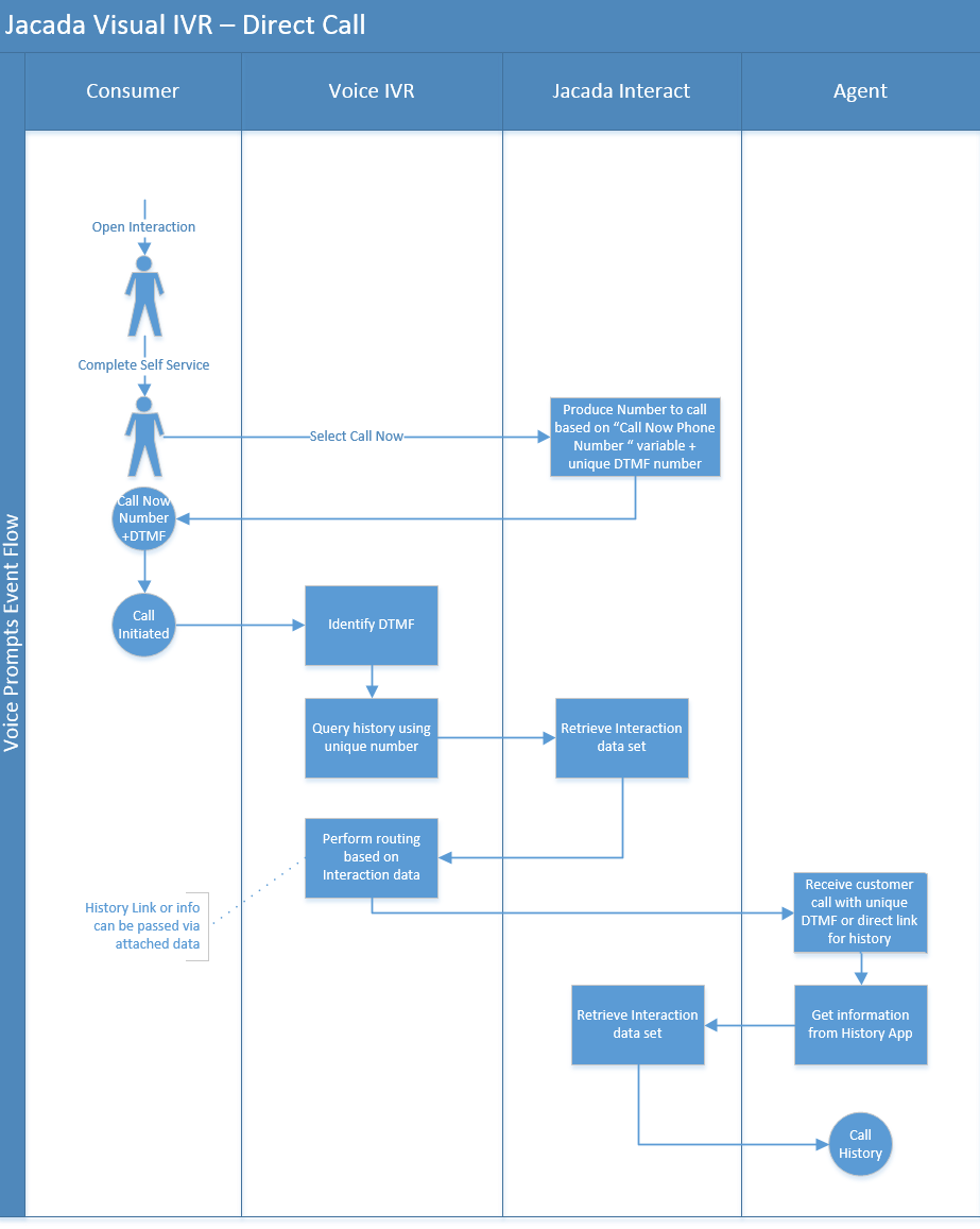 200611249-DTMF_Workflow.png